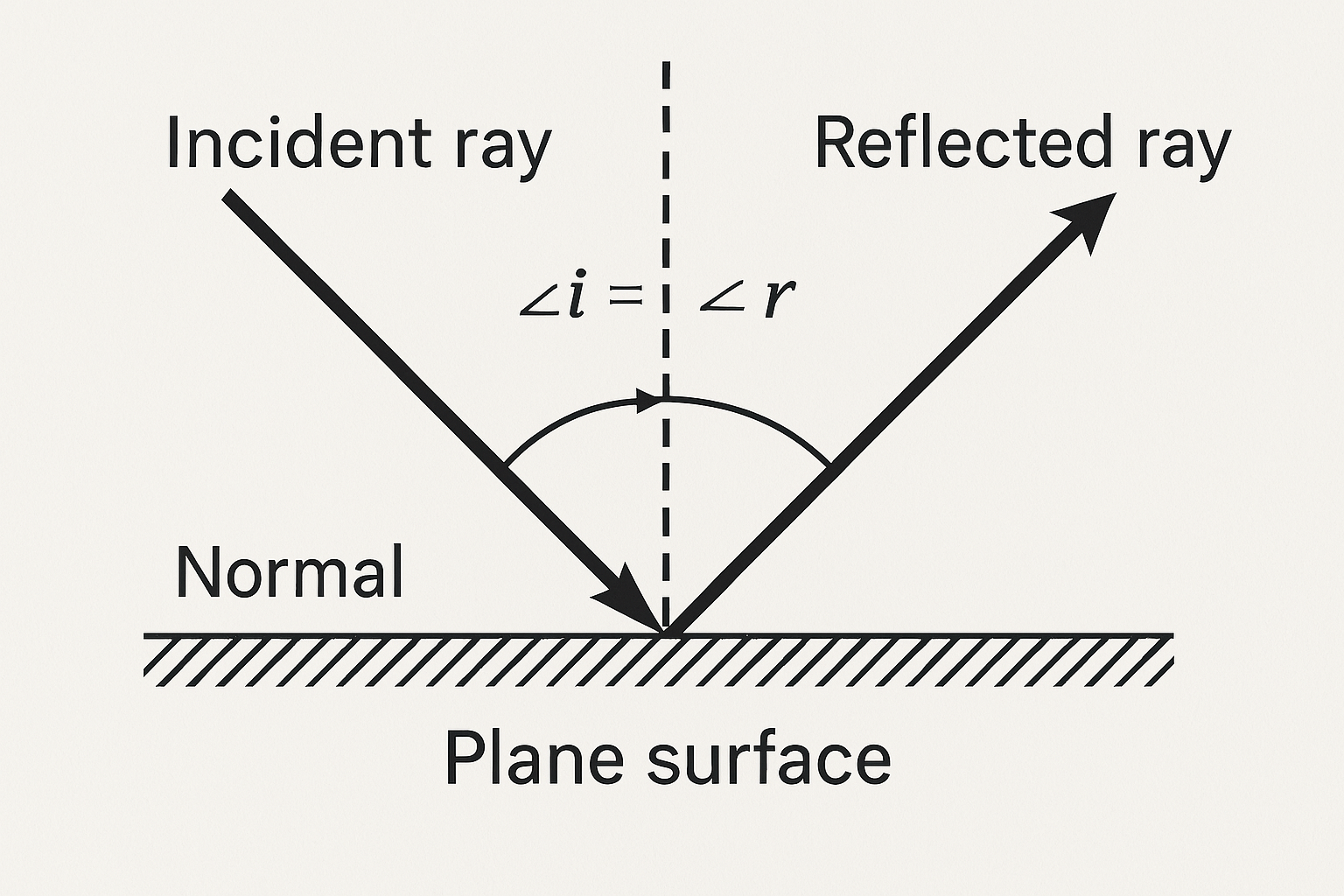 PLANE Mirror Ray Diagram Class 10 Physics